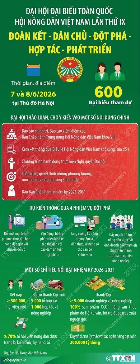 600 đại biểu dự Đại hội toàn quốc Hội Nông dân Việt Nam lần thứ IX