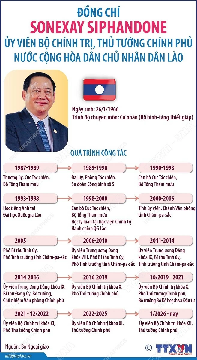 Tiểu sử đồng chí Sonexay Siphandone, Ủy viên Bộ Chính trị, Thủ tướng CHDC Nhân dân Lào