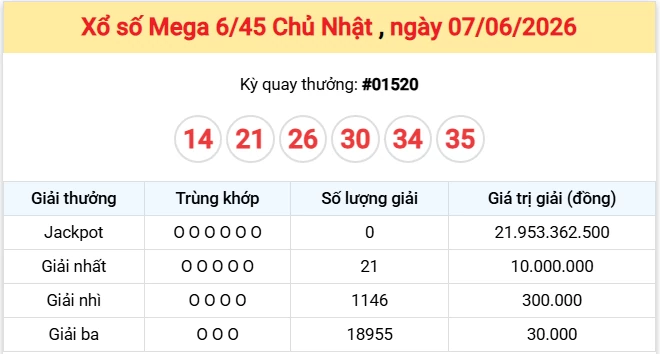 Vietlott 7/6 kết quả xổ số Vietlott Mega Chủ nhật ngày 7/6/2026: Ai là người trúng giải thưởng lớn ngày hôm nay?