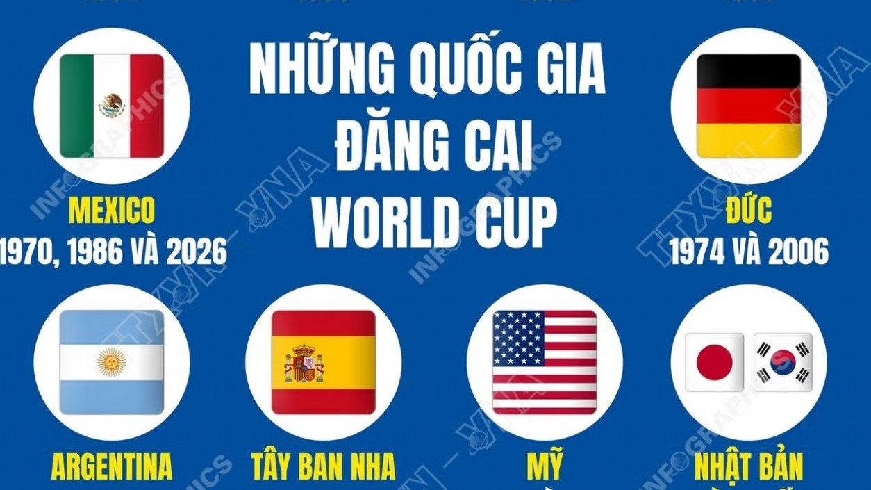 Điểm danh những quốc gia đăng cai World Cup