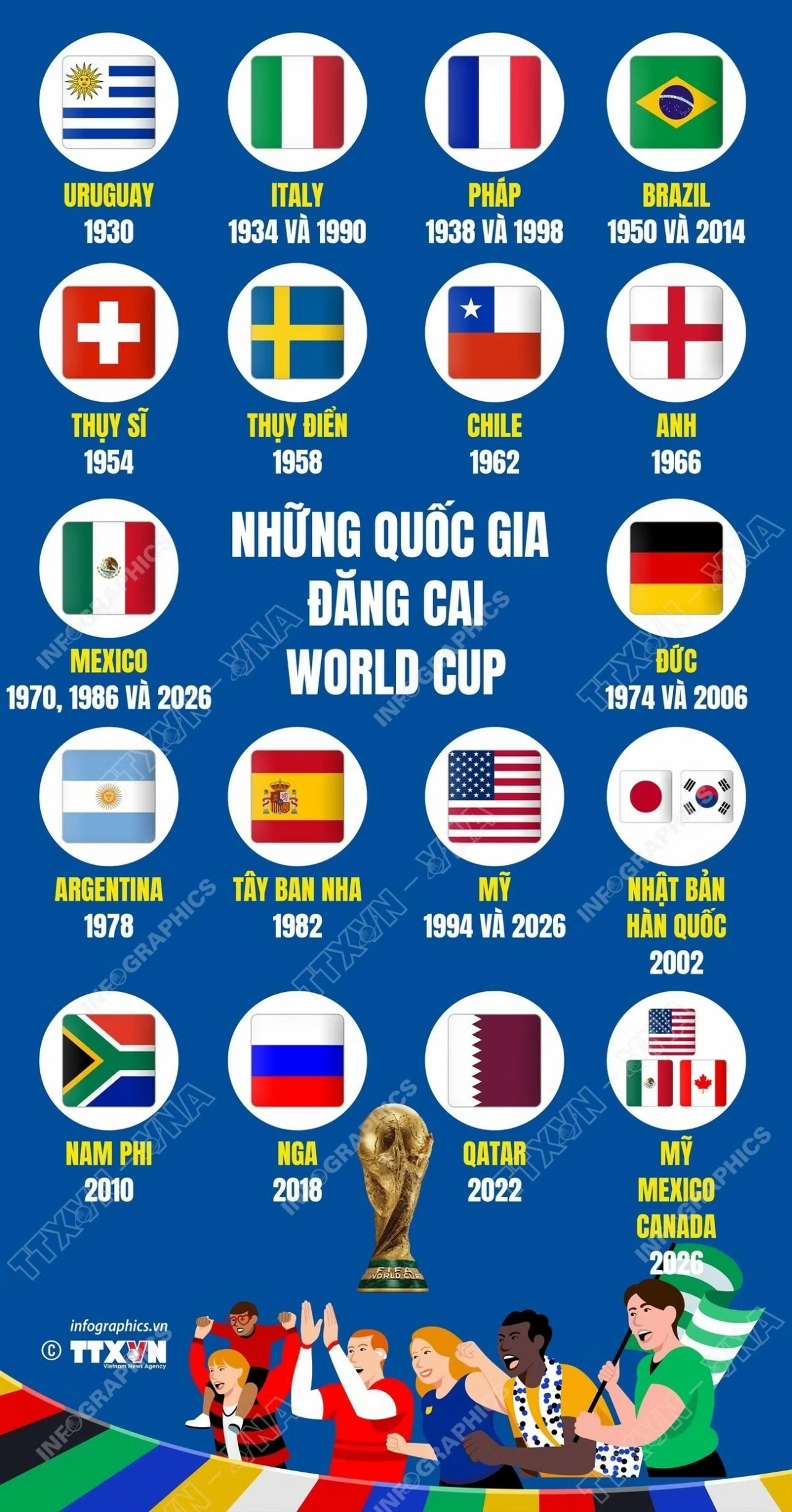 Điểm danh những quốc gia đăng cai World Cup Điểm danh những quốc gia đăng cai World Cup