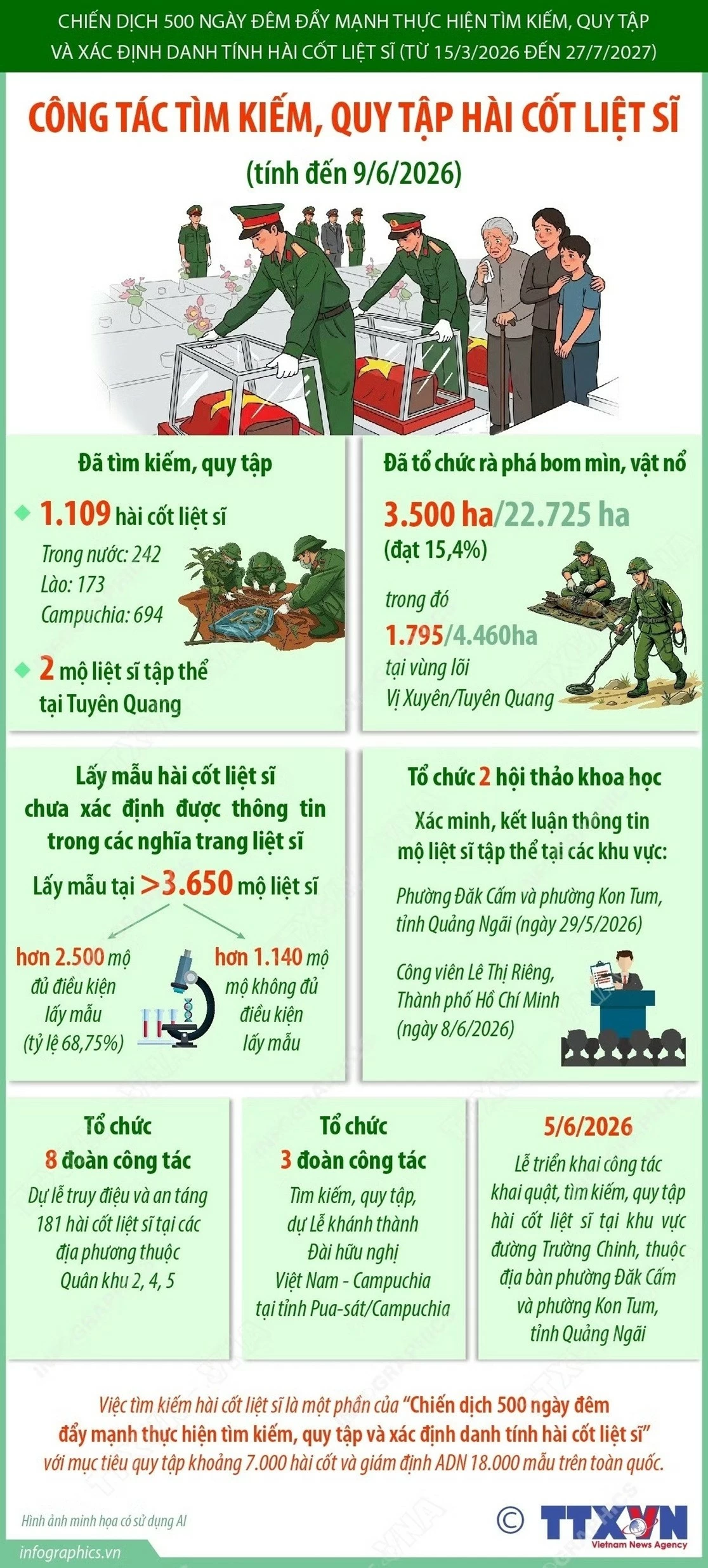 Đẩy mạnh Chiến dịch 500 ngày đêm tìm kiếm, quy tập hài cốt liệt sĩ