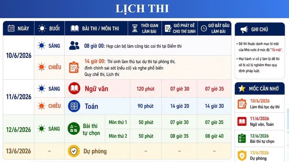 Chiều nay, thí sinh làm thủ tục dự thi tốt nghiệp THPT 2026