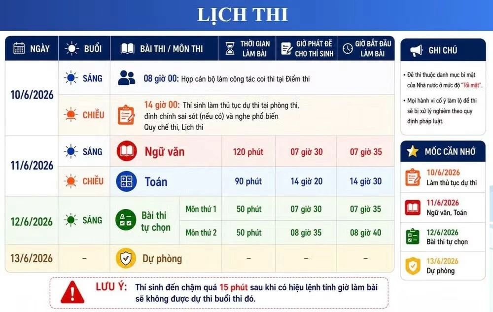 Hôm nay, hơn 1,2 triệu thí sinh làm thủ tục dự thi tốt nghiệp THPT 2026 Hôm nay, hơn 1,2 triệu thí sinh làm thủ tục dự thi tốt nghiệp THPT 2026