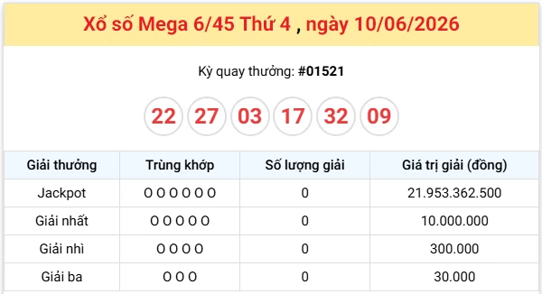 Vietlott 10/6 kết quả xổ số Vietlott Mega thứ 4 ngày 10/6/2026: Hôm nay ai đã trúng số độc đắc?