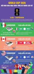 World Cup 2026 khai mạc hoành tráng tại 3 quốc gia