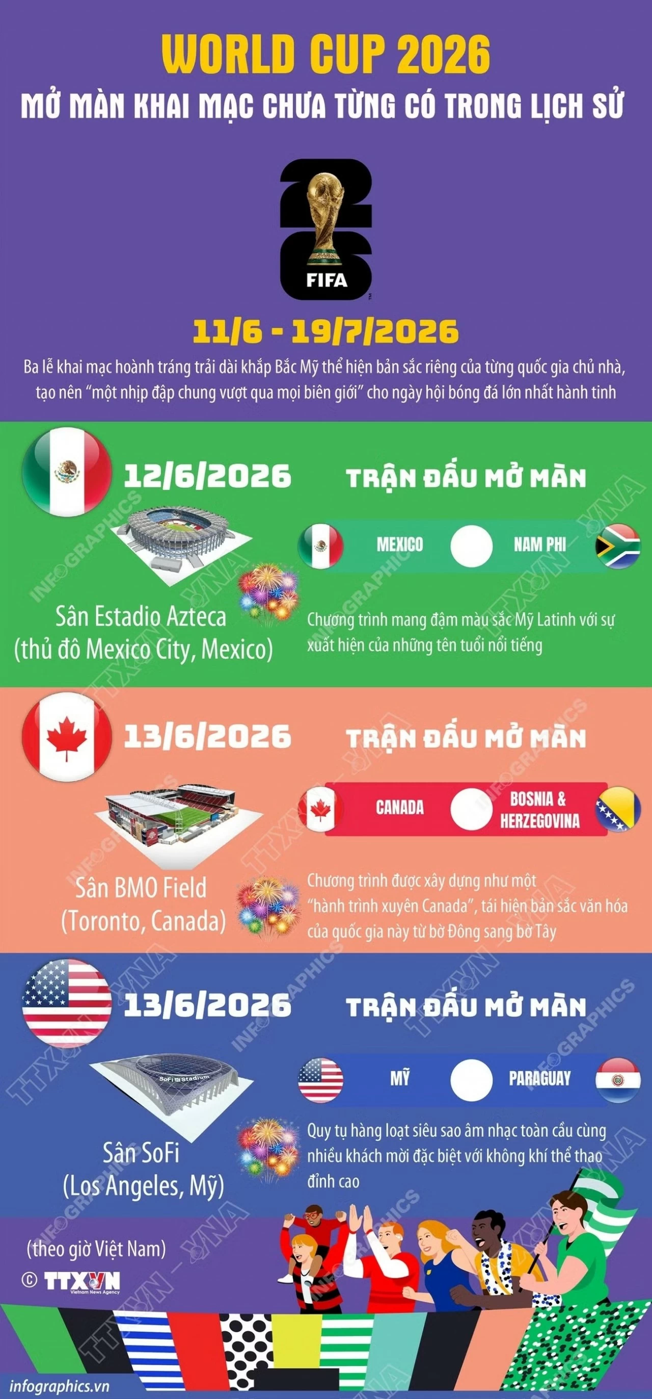 World Cup 2026 khai mạc hoành tráng tại 3 quốc gia
