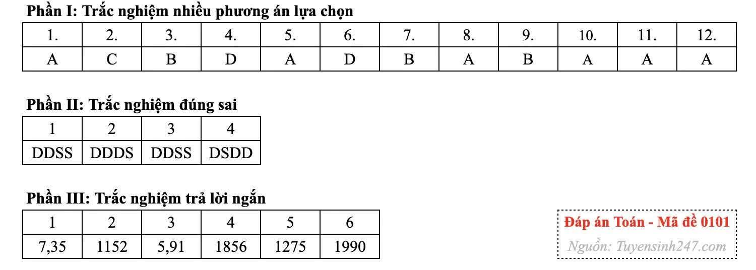 Gợi ý đáp án môn Toán thi tốt nghiệp THPT 2026