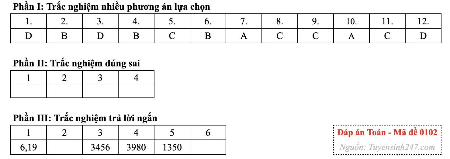 Gợi ý đáp án môn Toán thi tốt nghiệp THPT 2026