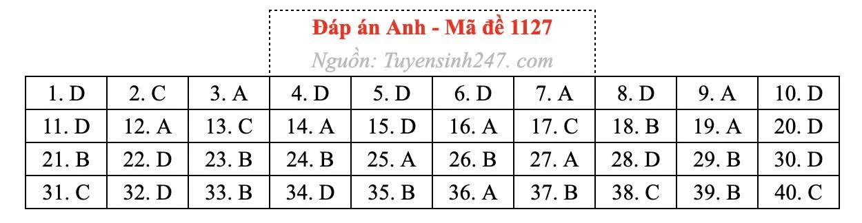 Gợi ý đáp án môn Tiếng Anh