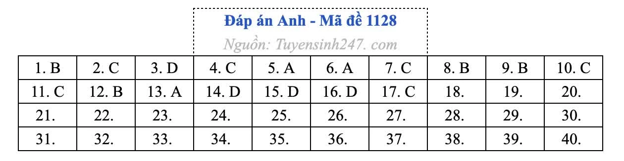 Gợi ý đáp án môn Tiếng Anh