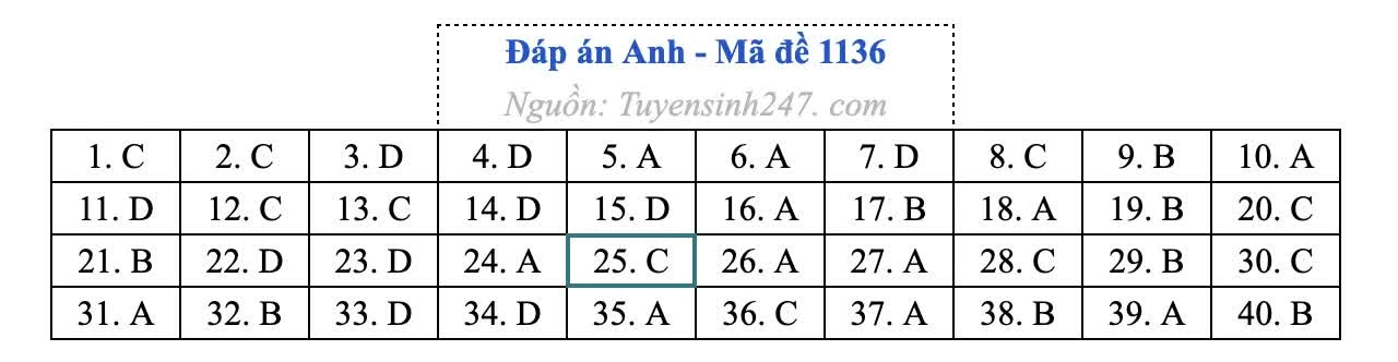 Gợi ý đáp án môn Tiếng Anh