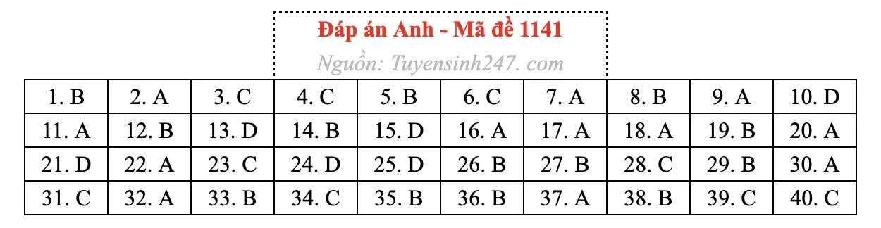 Gợi ý đáp án môn Tiếng Anh