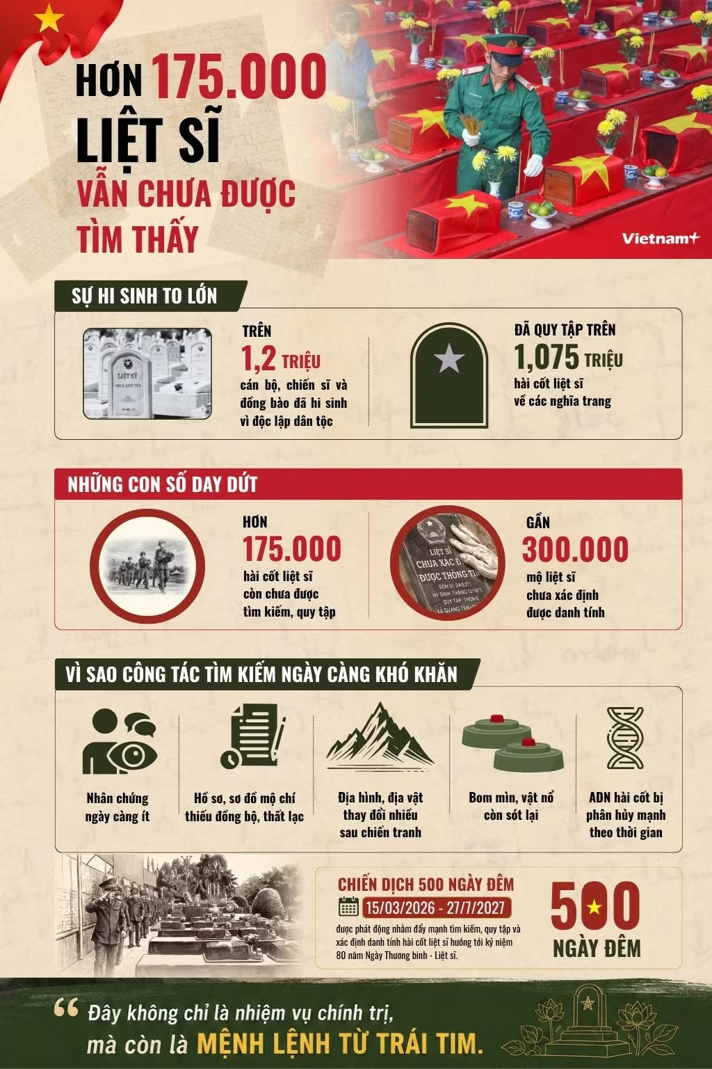 500 ngày đêm tăng tốc tìm kiếm, quy tập hài cốt liệt sĩ 500 ngày đêm tăng tốc tìm kiếm, quy tập hài cốt liệt sĩ