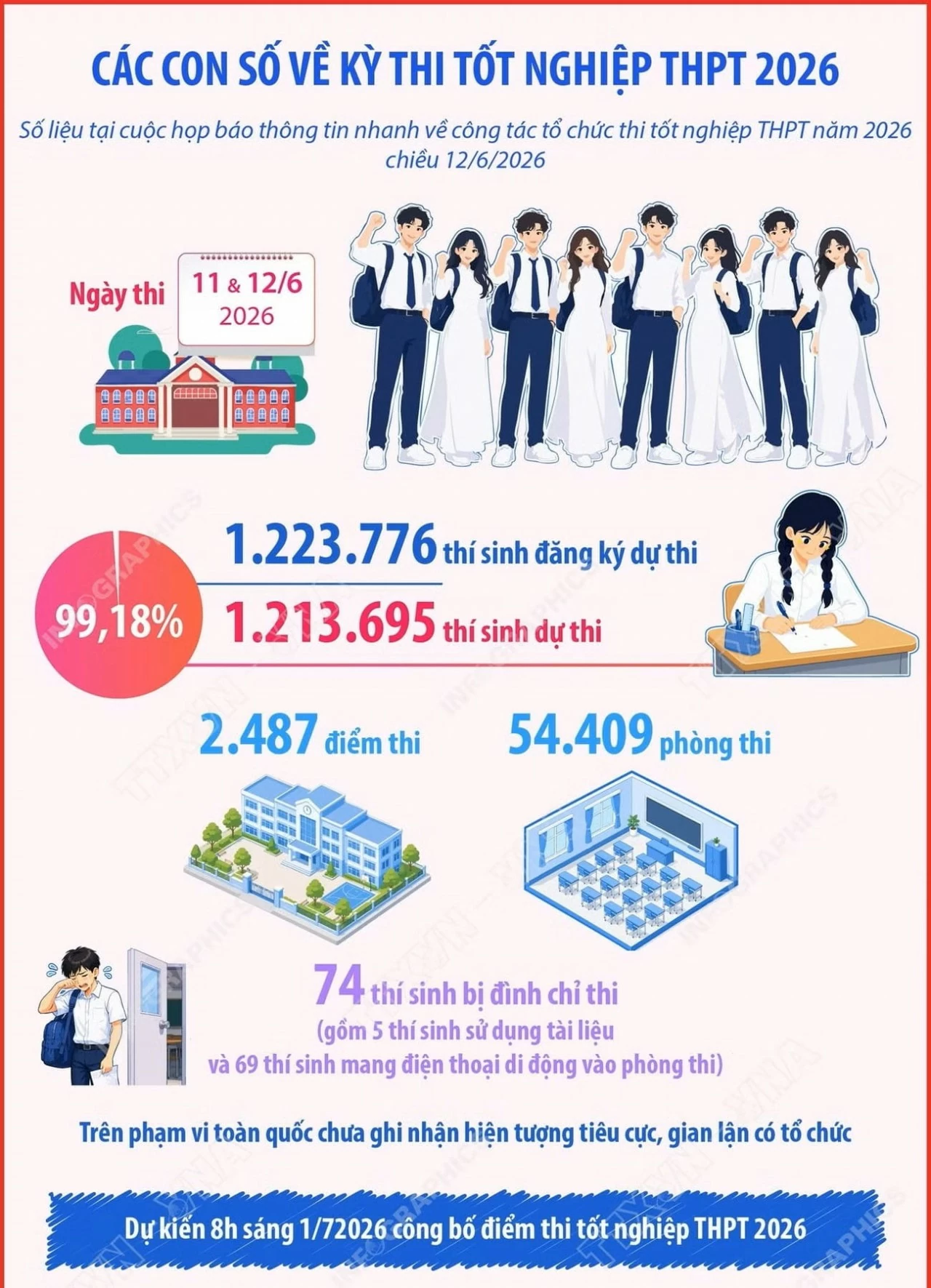 Các con số về kỳ thi tốt nghiệp Trung học phổ thông 2026