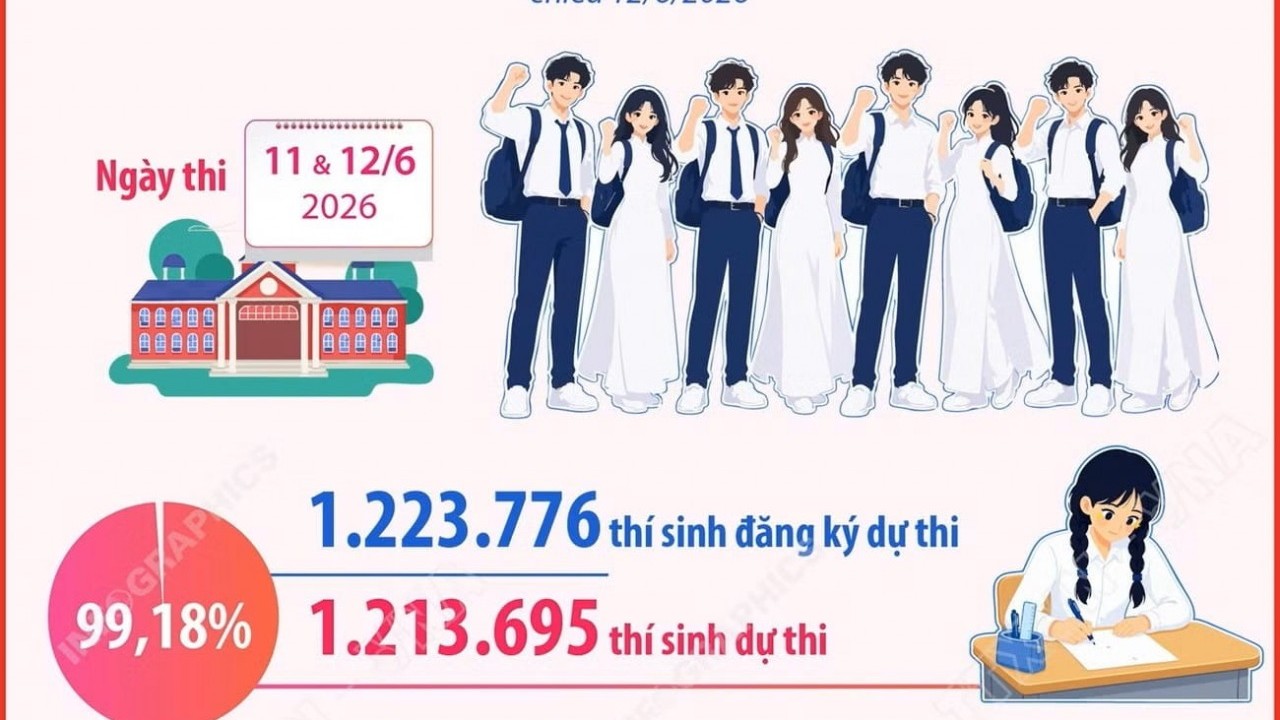 Nhìn lại các con số về kỳ thi tốt nghiệp THPT năm 2026