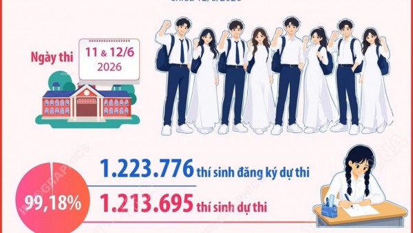 Nhìn lại các con số về kỳ thi tốt nghiệp THPT năm 2026