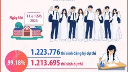 Nhìn lại các con số về kỳ thi tốt nghiệp THPT năm 2026
