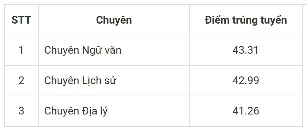 Thêm một trường THPT chuyên tại Hà Nội công bố điểm chuẩn lớp 10 năm 2026