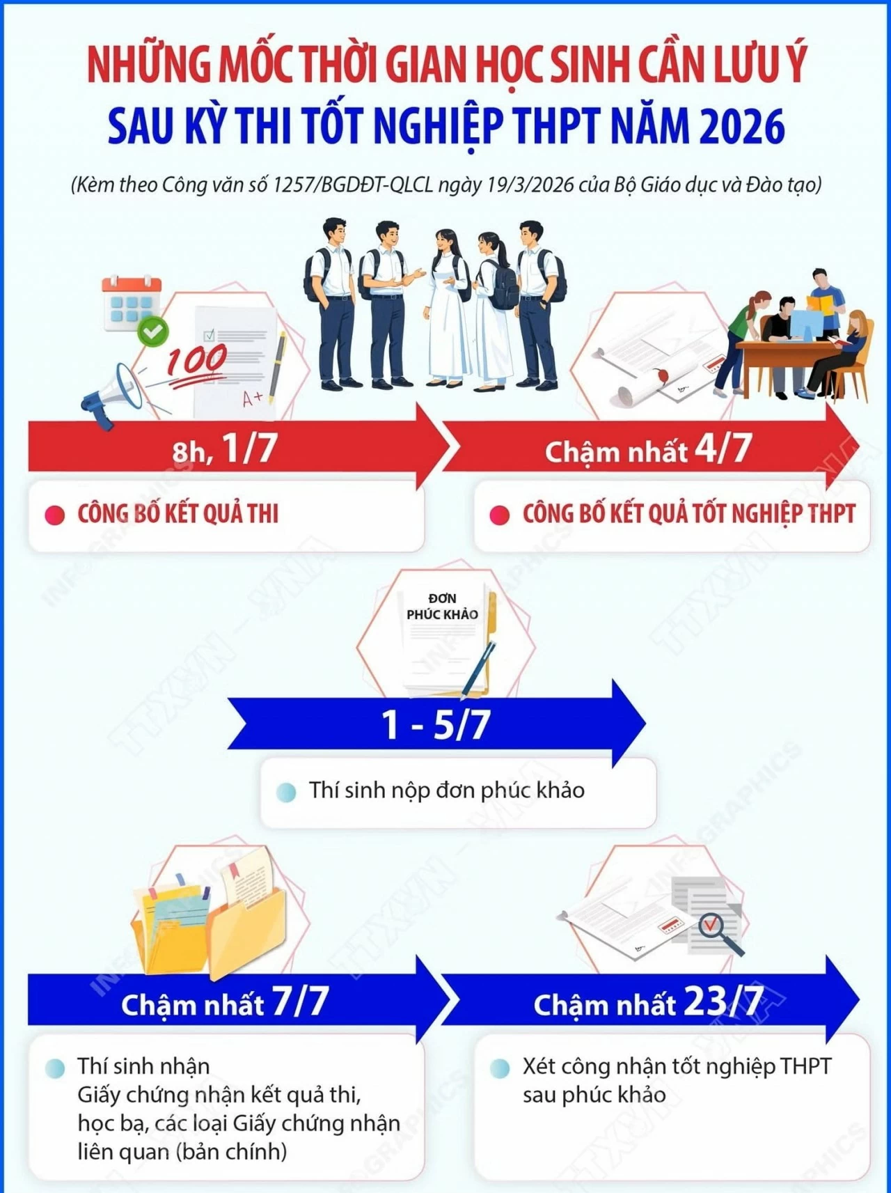 Những mốc thời gian học sinh cần lưu ý sau kỳ thi tốt nghiệp THPT năm 2026