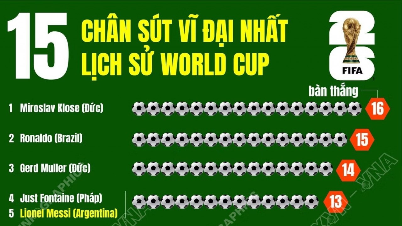 Những chân sút huyền thoại trong lịch sử World Cup