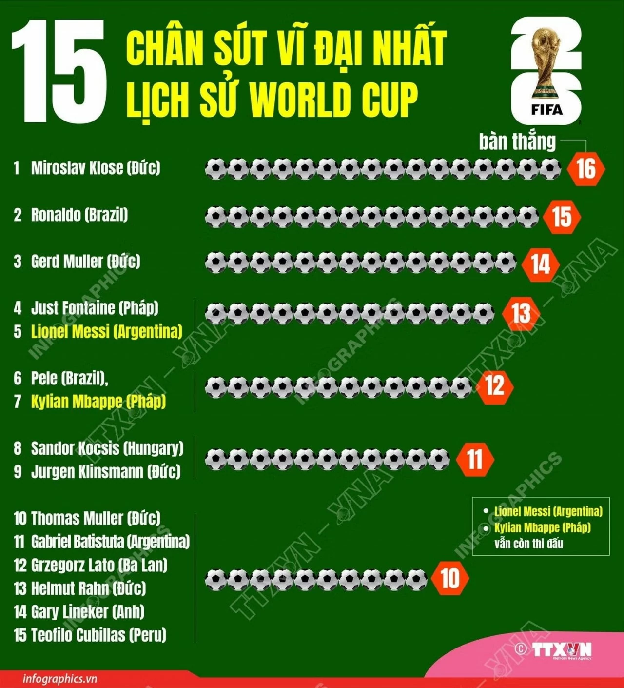 Những “cỗ máy ghi bàn” vĩ đại nhất trong lịch sử World Cup