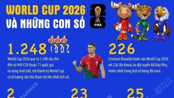 World Cup 2026 và những con số kỷ lục của bóng đá thế giới
