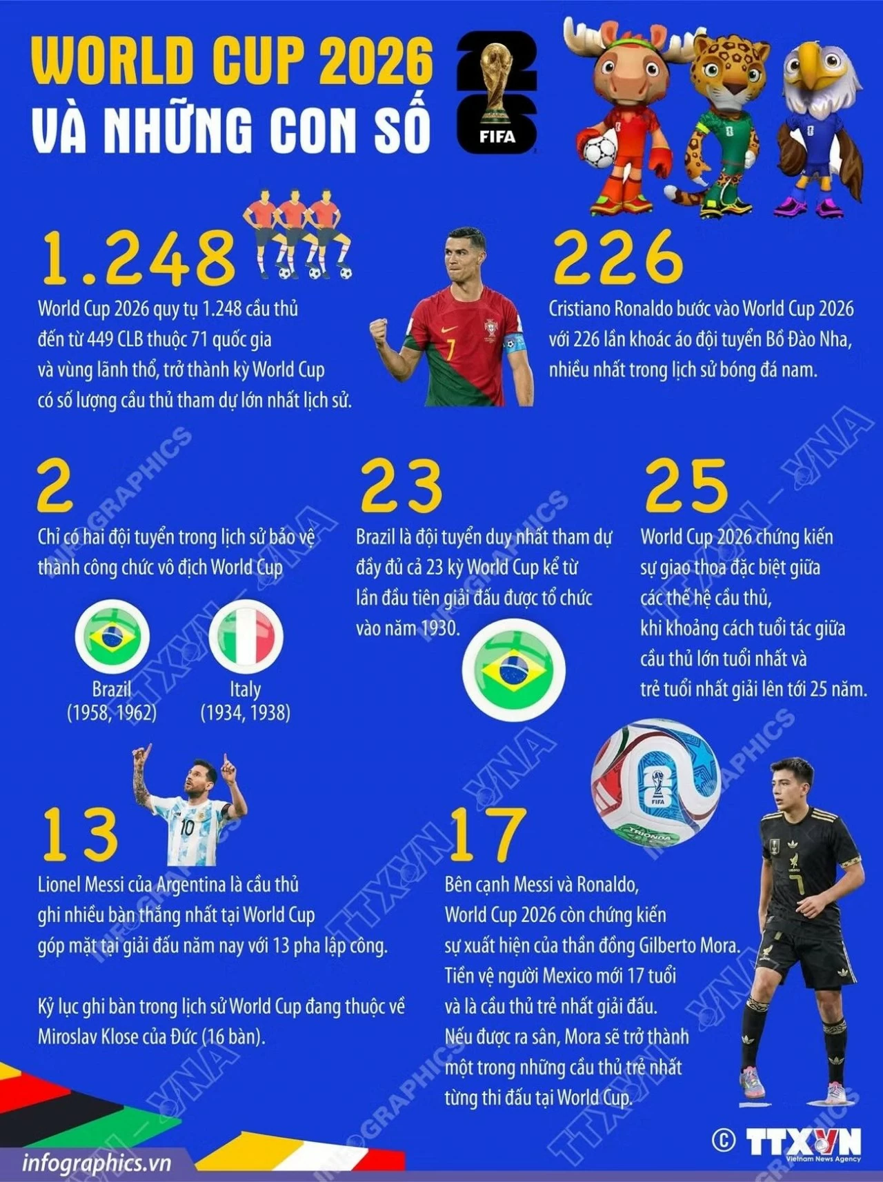 World Cup 2026 và những con số kỷ lục của bóng đá thế giới
