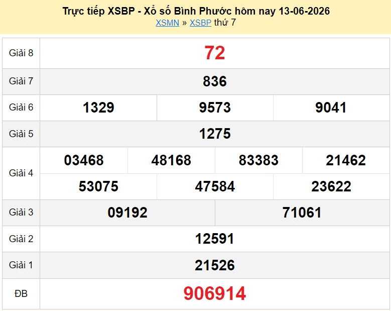 XSBP 20/6/2026 kết quả xổ số Bình Phước ngày 20 tháng 6 - xổ số hôm nay 20/6