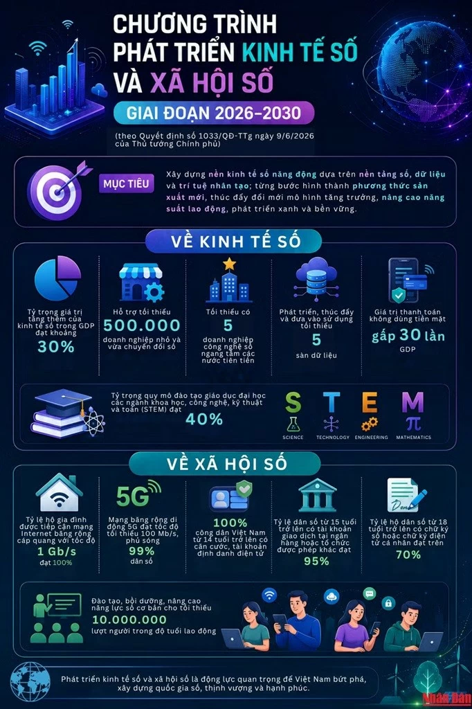 hương trình phát triển kinh tế số và xã hội số giai đoạn 2026-2030