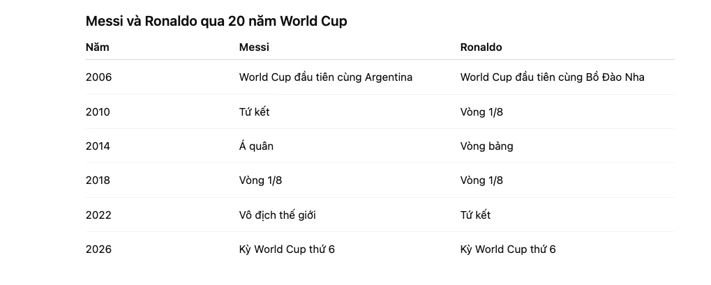 World Cup 2026: Chương cuối của những huyền thoại, chương đầu của những biểu tượng mới World Cup 2026: Chương cuối của những huyền thoại, chương đầu của những biểu tượng mới
