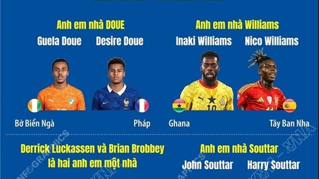 Những điều thú vị về 8 cặp anh em tại World Cup 2026