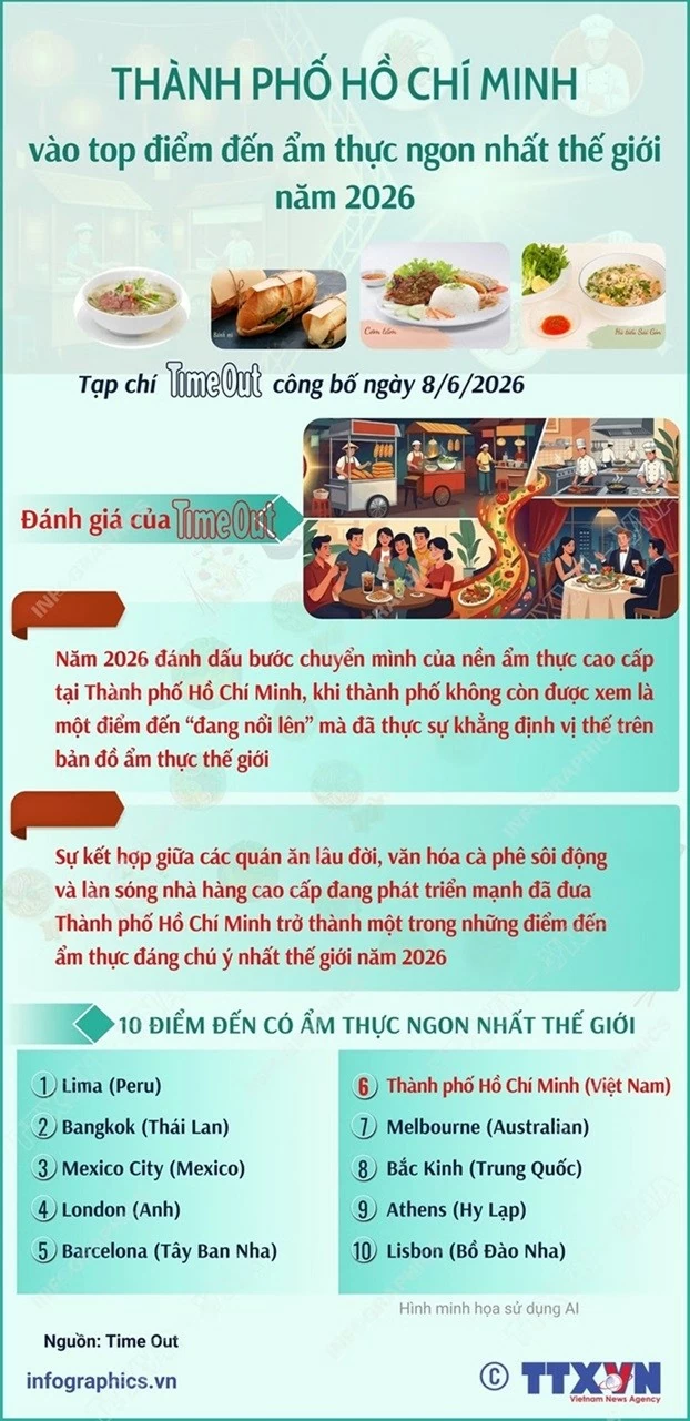 Thành phố Hồ Chí Minh vào top điểm đến ẩm thực ngon nhất thế giới năm 2026 Thành phố Hồ Chí Minh vào top điểm đến ẩm thực ngon nhất thế giới năm 2026