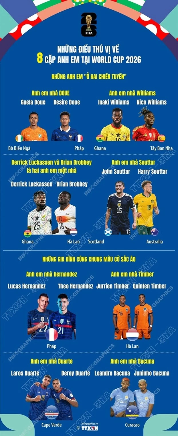 Những điều thú vị về 8 cặp anh em tại World Cup 2026