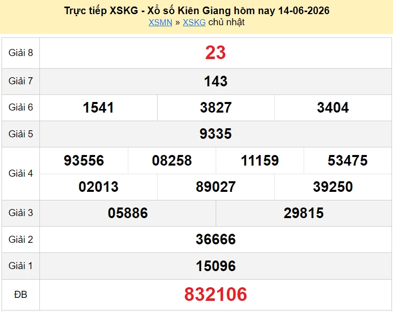 XSKG 14/6 kết quả xổ số Kiên Giang ngày 14 tháng 6 năm 2026 - xổ số hôm nay 14/6 XSKG 14/6 kết quả xổ số Kiên Giang ngày 14 tháng 6 năm 2026 - xổ số hôm nay 14/6