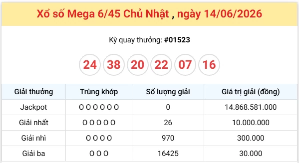 Vietlott 14/6 kết quả xổ số Vietlott Mega Chủ nhật 14/6/2026: Người may mắn duy nhất trúng giải hôm nay là ai? Vietlott 14/6 kết quả xổ số Vietlott Mega Chủ nhật 14/6/2026: Người may mắn duy nhất trúng giải hôm nay là ai?