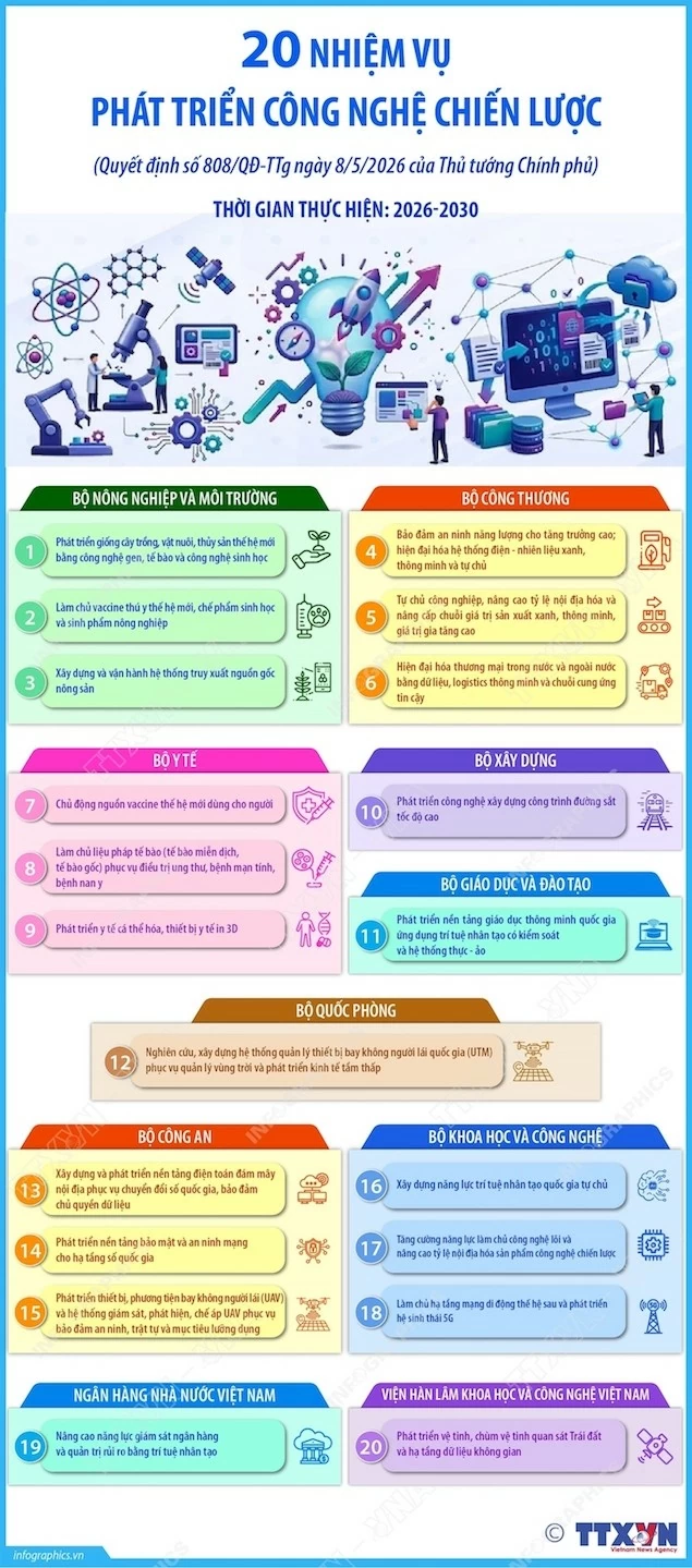 20 nhiệm vụ phát triển công nghệ chiến lược