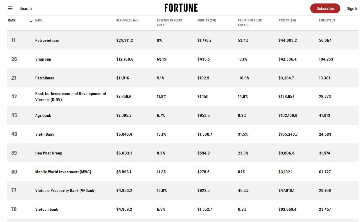 Agribank ba năm liên tiếp góp mặt Top 50 doanh nghiệp lớn nhất Đông Nam Á theo Fortune Southeast Asia 500