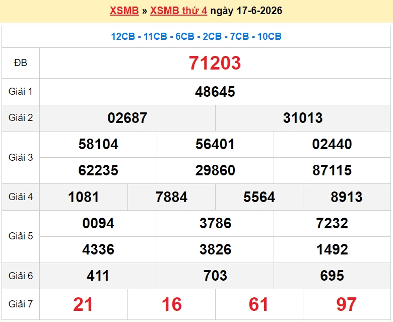 XSMB 17/6 kết quả xổ số miền Bắc thứ 4 ngày 17/6/2026 - dự đoán SXMB 17/6/2026
