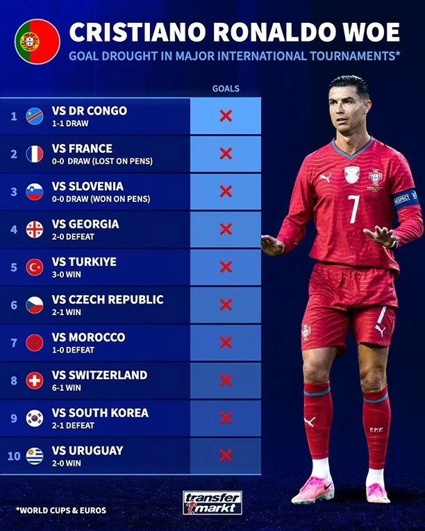 Ronaldo và những thống kê đáng lo ngại
