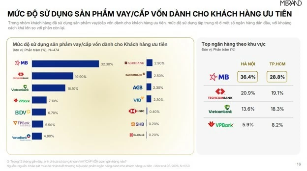 MB dẫn đầu nhóm Mức độ sử dụng sản phẩm Vay/Cấp vốn dành cho khách hàng ưu tiên.