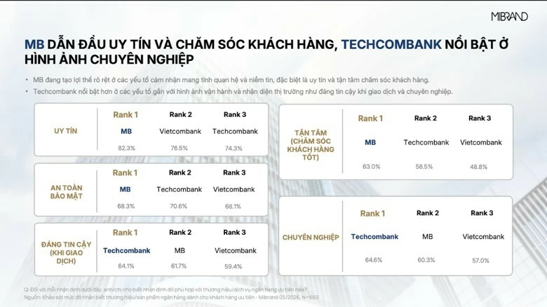 MB được ghi nhận tích cực và giữ vị trí số 1 ở ba trên năm các yếu tố cốt lõi, có thể kể đến sự uy tín, an toàn,  mức độ tận tâm trong phục vụ.