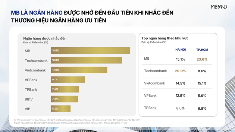 Nhóm 3 ngân hàng có mức độ Top of Mind, tức được khách hàng nhớ đến đầu tiên, cao nhất khi nhắc tới dịch vụ ngân hàng ưu tiên gồm MB (19,5%).