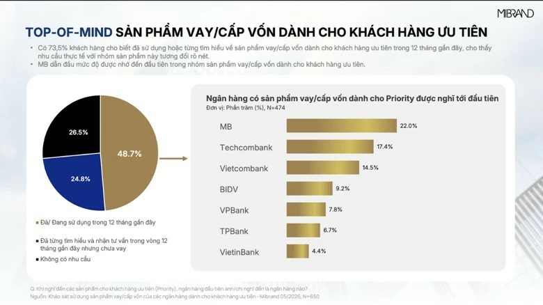 Ở nhóm sản phẩm Vay Cấp vốn dành riêng cho khách hàng Priority, MB (23,7%) tiếp tục giữ vị trí số 1 về Top of Mind.