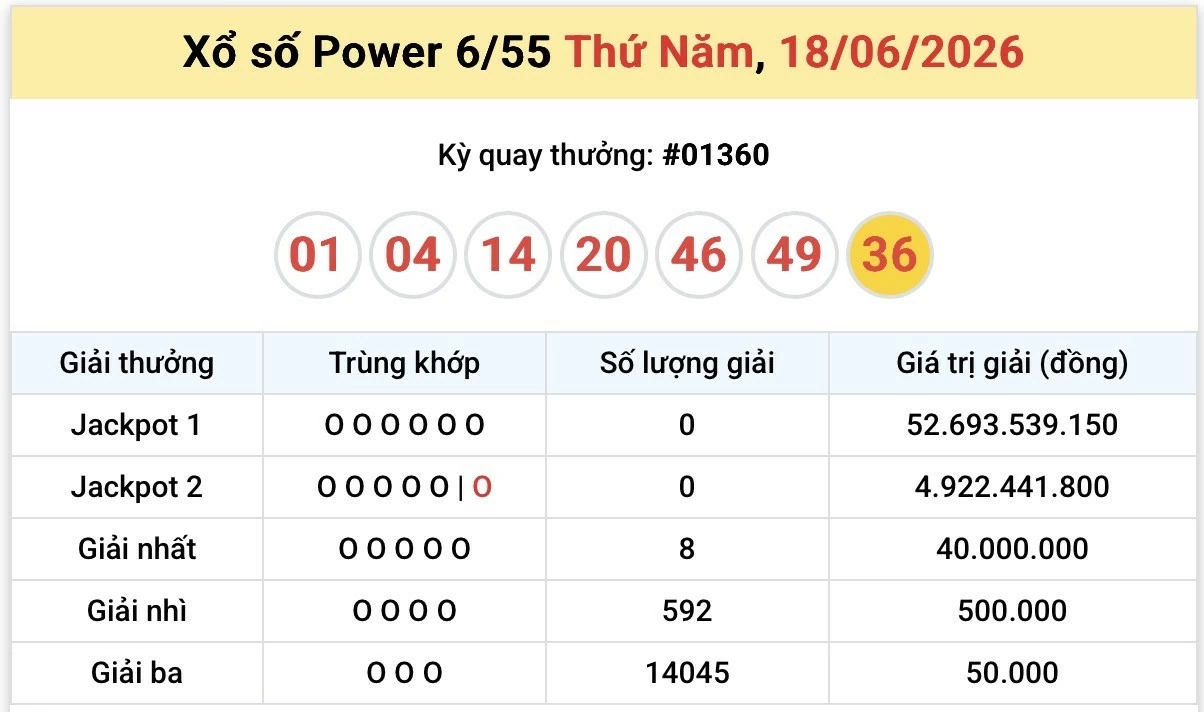 Vietlott 18/6 kết quả xổ số Vietlott Power thứ 5 ngày 18/6/2026: Hôm nay ai trúng thưởng?