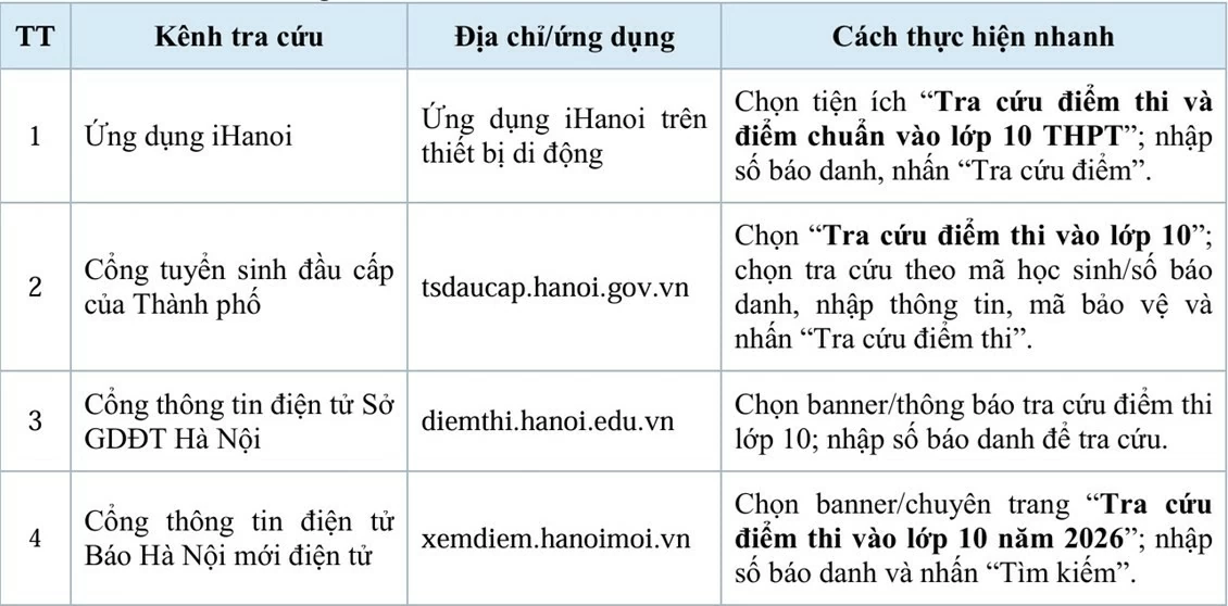 Cách tra cứu điểm thi lớp 10 tại Hà Nội