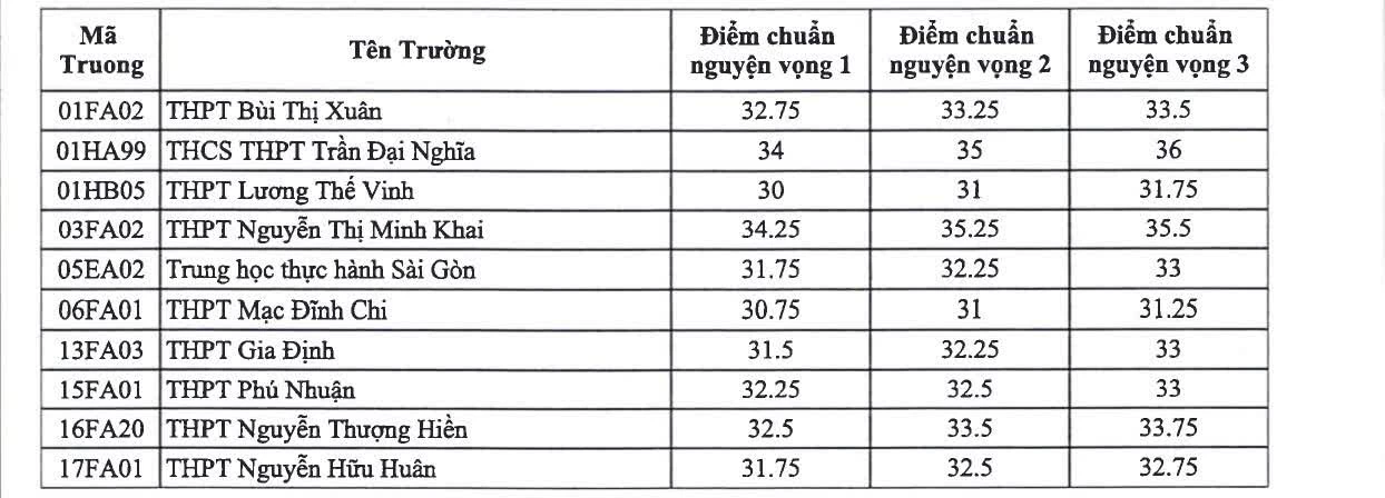 Điểm chuẩn lớp 10 trường chuyên tại TP. Hồ Chí Minh