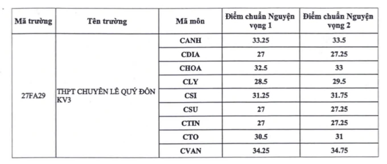 Điểm chuẩn lớp 10 trường chuyên tại TP. Hồ Chí Minh