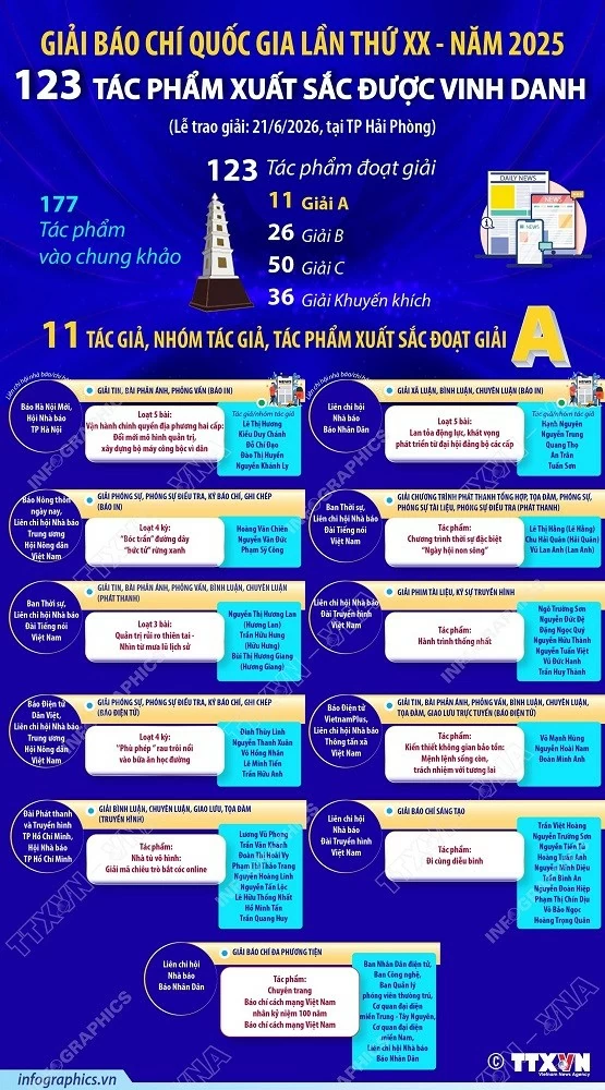 Giải Báo chí quốc gia lần thứ XX - năm 2025: 123 tác phẩm xuất sắc được vinh danh Giải Báo chí quốc gia lần thứ XX - năm 2025: 123 tác phẩm xuất sắc được vinh danh