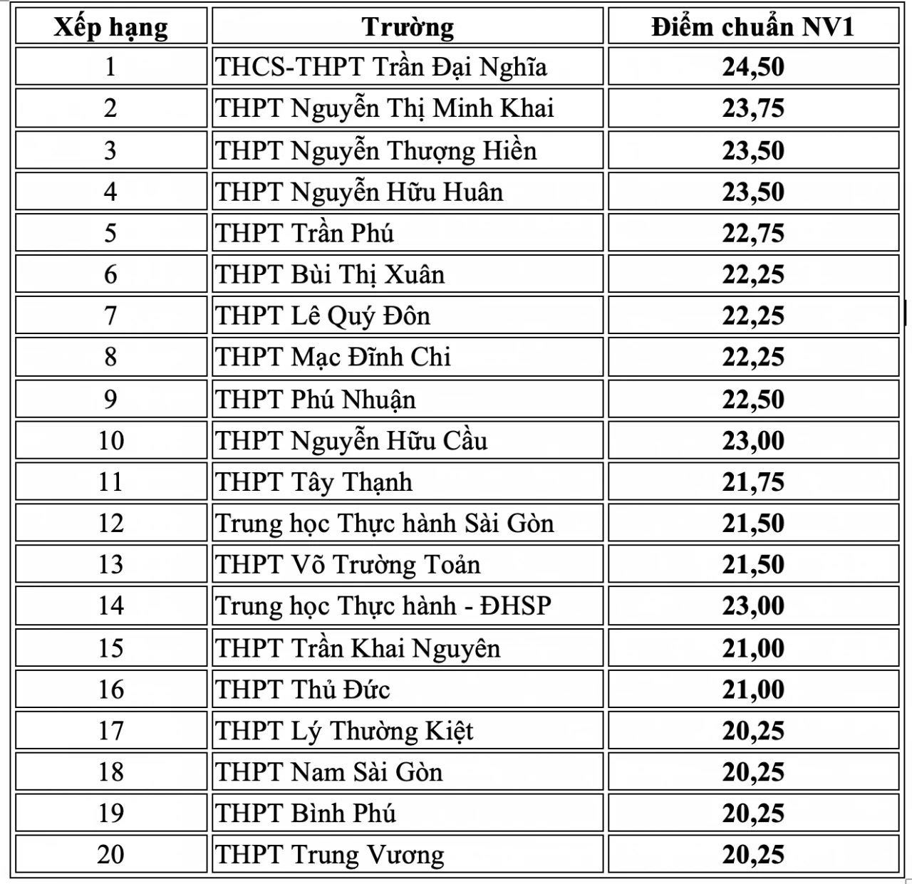 Điểm chuẩn lớp 10 TP. Hồ Chí Minh Điểm chuẩn lớp 10 TP. Hồ Chí Minh